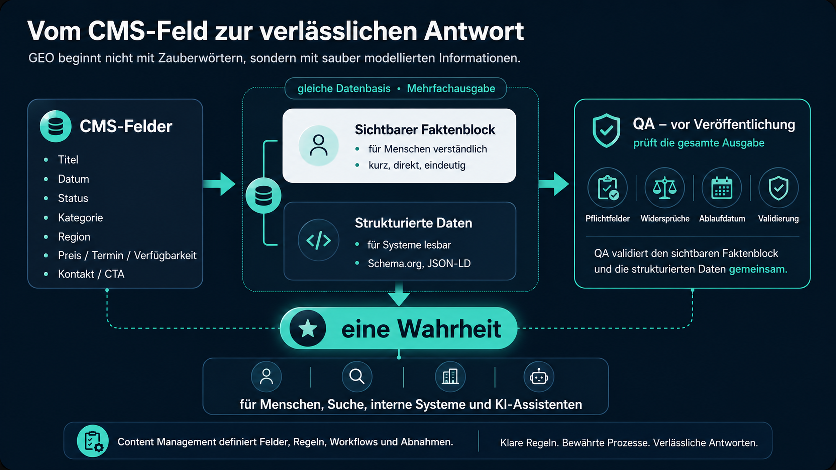 Schaubild: Vom CMS-Feld zur verlässlichen Antwort durch Faktenblock, strukturierte Daten und QA.