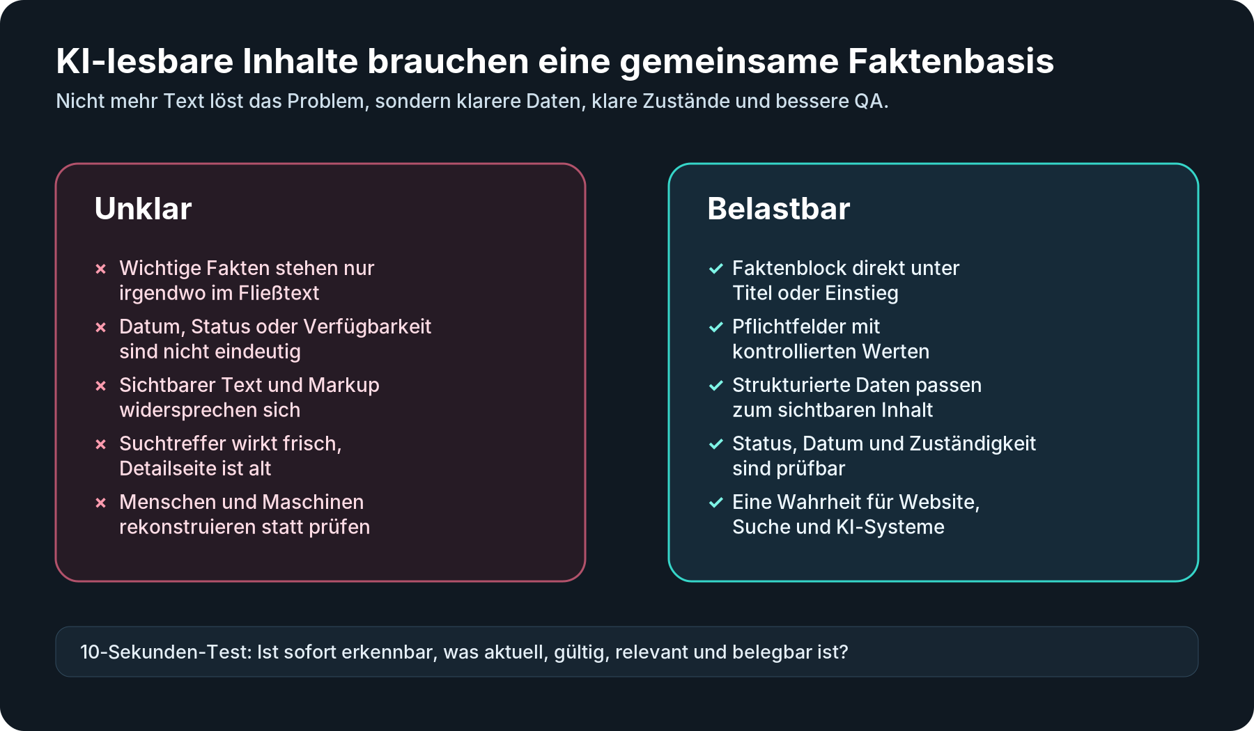 Schaubild: Unklare und belastbare Inhalte im Vergleich – gemeinsame Faktenbasis für Menschen, Suche und KI.